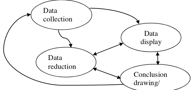 Gambar 6. Komponen dalam analisis data (interactive model Miles and Huberman) 