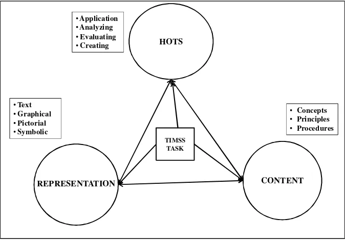 Figure 1: Relationship between HOTS and Task Variables 