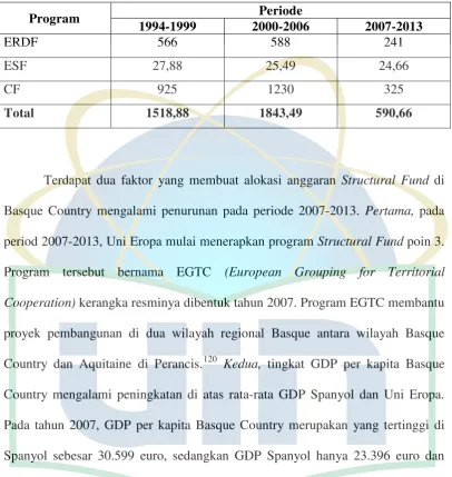 Tabel 4.2 : Anggaran dana Structural Funds Uni Eropa di Basque Country dalam juta euro119 