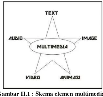 Gambar II.1 : Skema elemen multimedia 