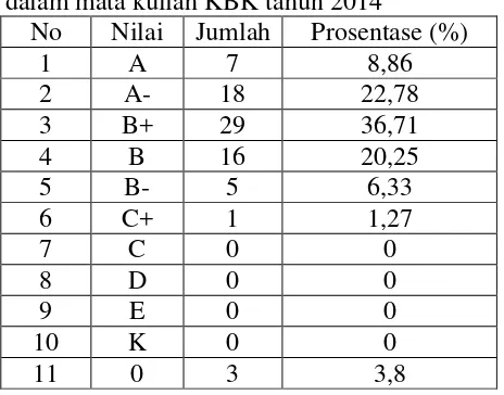 Tabel 5. Pencapaian kompetensi mahasiswa dalam mata kuliah KBK tahun 2014 