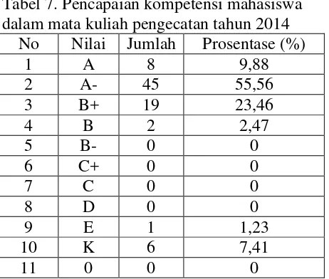 Tabel 7. Pencapaian kompetensi mahasiswa dalam mata kuliah pengecatan tahun 2014 