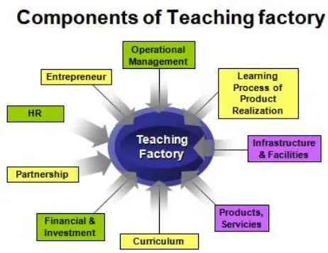 Gambar 1.  Komponen Teaching factory 