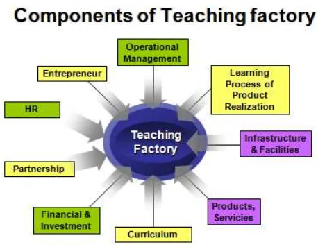 Gambar 2.  Komponen Teaching factory 