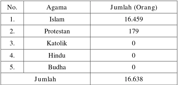 Tabel 4.1 Daftar Jumlah Penduduk Menurut Agama 