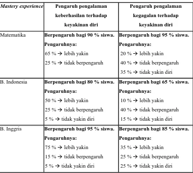 Tabel 1.1 Hasil survei awal sumber mastery experiences.