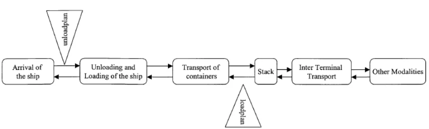 Gambar 1. Proses  operasi terminal pada terminal peti kemas 