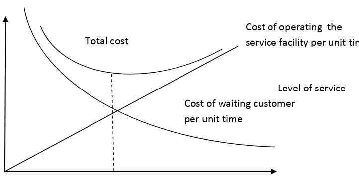 Gambar 1. Hubungan antara tingkat pelayanan dengan biaya 