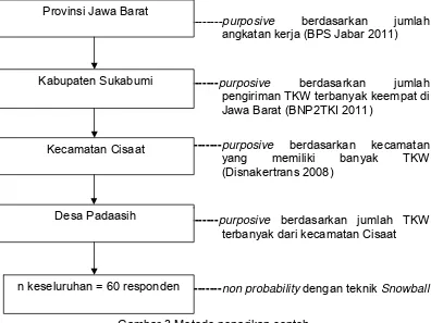 Gambar 3 Metode penarikan contoh 