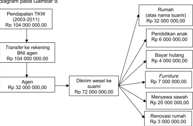 Gambar 9 Diagram alur pendapatan dan pengeluaran keluarga TKW (Kasus Indepth interview 5) 