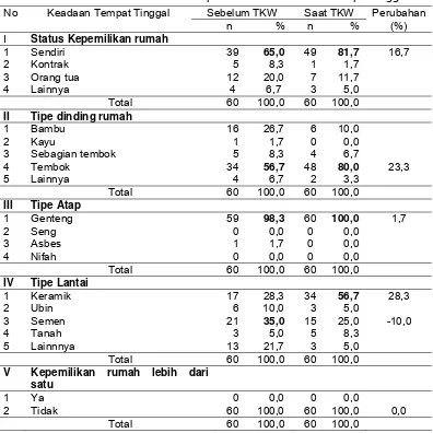 Tabel 29 Sebaran contoh menurut pemenuhan kebutuhan tempat tinggal 