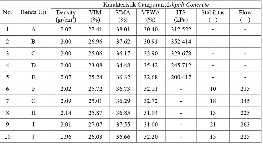 Tabel 3. Karakteristk Campuran Ashpalt Concrete yang dipadatkan dengan APRS 