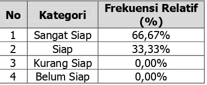 Tabel 7. Kecenderungan Tingkat Kesiapan Potensi SDM 