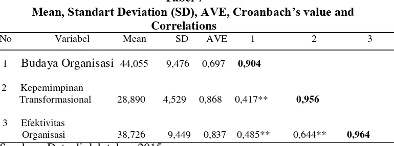       Tabel 7 Mean, Standart Deviation (SD), AVE, Croanbach’s value and 
