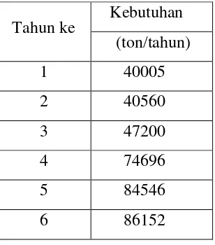 Gambar 1.1 Grafik Kebutuhan etilbenzena di indonesia 