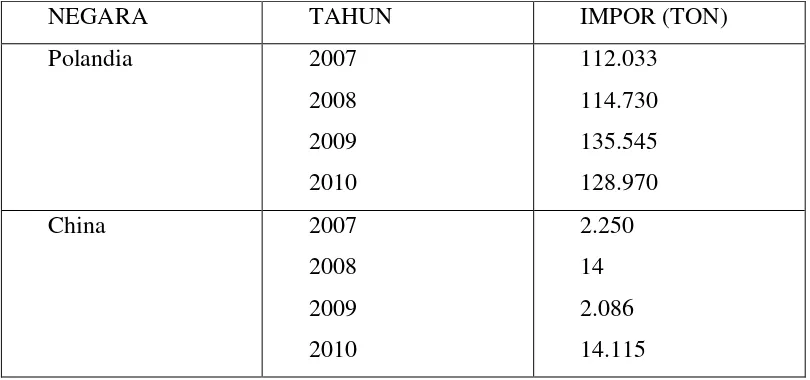 Tabel 1.3. Data Impor etilbenzen di Negara Polandia dan China 