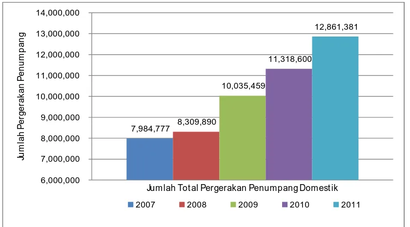 Gambar 4.1. Grafik jumlah pergerakan penumpang domestik pada tahun 2007-2011   