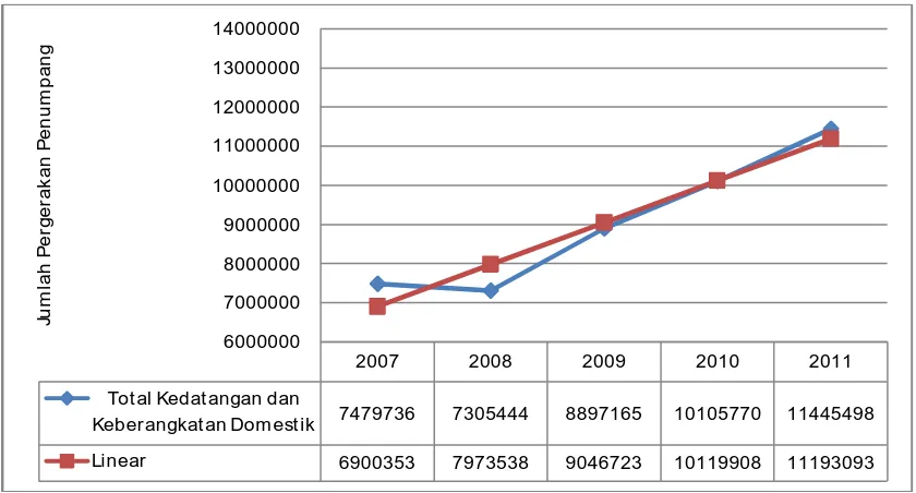 Gambar 4.3. Grafik Jumlah Pergerakan Penumpang Domestik Tahun 2007-2011.  