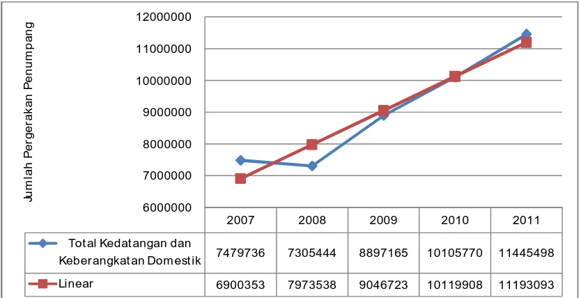 Gambar 4.6. Peramalan Pergerakan Kedatangan dan Keberangkatan Penumpang Domestik  