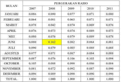 Tabel 4.9. Total Rasio Pergerakan Penumpang Domestik Pada 1 Tahun 