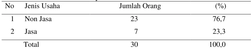 Tabel 12  Jumlah dan Persentase Responden Menurut Jenis Usaha      Kelurahan Pasir Mulya Tahun 2011 