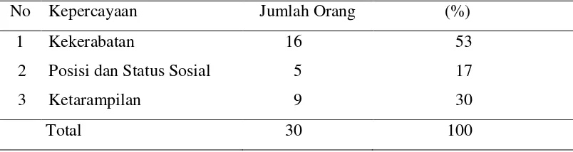 Tabel 14  Jumlah dan Persentase Responden Menurut Kepercayaan                  Kelurahan Pasir Mulya Tahun 2011 