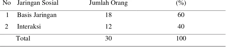 Tabel 15  Jumlah dan Persentase Responden Menurut Jaringan Sosial      Kelurahan Pasir Mulya Tahun 2011 