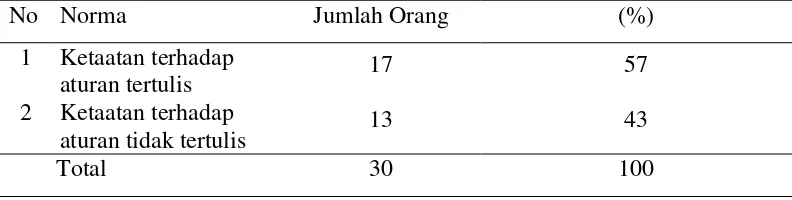 Tabel 16  Jumlah dan Persentase Responden Menurut Norma Kelurahan      Pasir Mulya Tahun 2011  