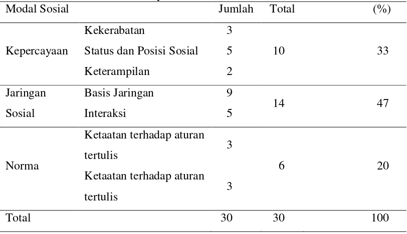 Tabel 17  Pengaruh Modal Sosial terhadap Perolehan Kredit Mikro      Kelurahan Pasir Mulya Tahun 2011 