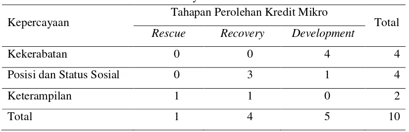 Tabel 18   Pengaruh antara Kepercayaan dengan Tahapan Perolehan Kredit       Mikro Kelurahan Pasir Mulya Tahun 2011  
