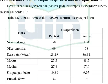 Tabel 4.1. Data  Pretest dan Postest  Kelompok Eksperimen 