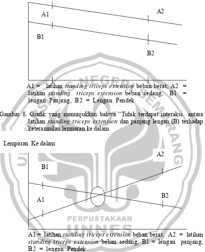 Gambar 8. Grafik yang menunjukkan bahwa “Tidak terdapat interaksi  antara 