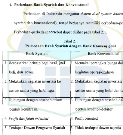 Tabel 2.1 Perbedaan Bank Syariah dengan Bank Konvensional 