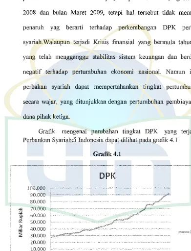 Grafik mengenai perubahan tingkat DPK yang terjadi pada 