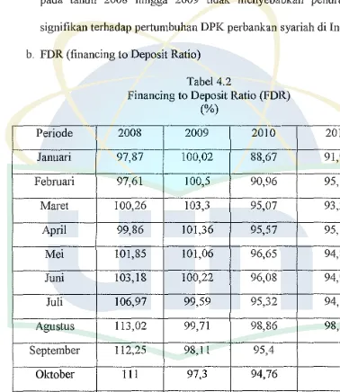 Tabel 4.2 Financing to Deposit Ratio (FDR) 