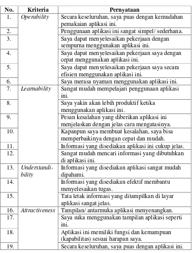 Tabel 3. Computer System Usability Questionnaire oleh Lewis J.R (1993) 