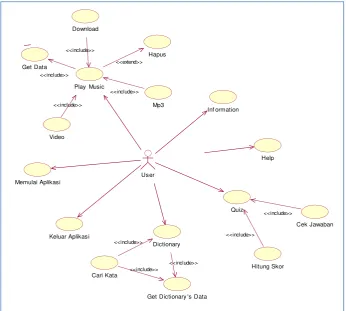 Gambar 11. Use case diagram Fun Lyrics 