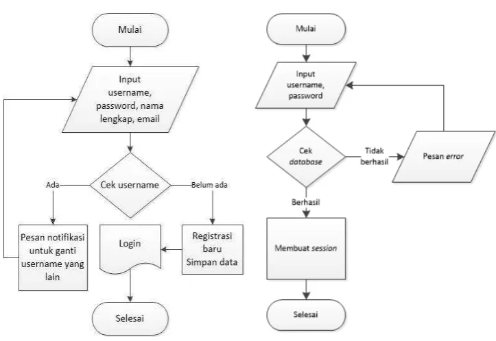 Gambar 15. Flowchart 