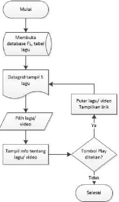 Gambar 18. Flowchart proses menampilkan dan memutar lagu 