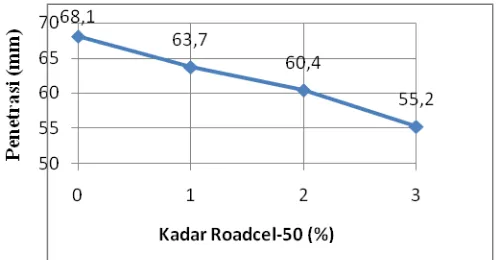 Gambar 4. Grafik Hubungan Kadar Roadcel-50 terhadap Nilai Penetrasi   