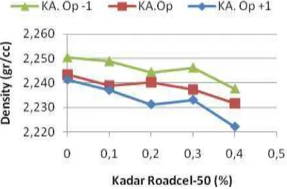 Gambar 6. Grafik Hubungan Kadar  Roadcel-50 terhadap nilai Density 