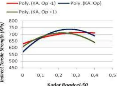 Gambar 9. Grafik Hubungan Kadar  Roadcel-50 terhadap VIM 