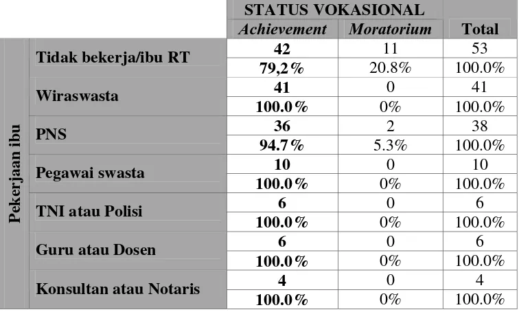 Tabel 8.4 Tabulasi Silang Status Vokasional dengan Pekerjaan Ayah 