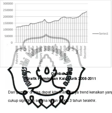 Gambar 3.1 Grafik Permintaan Kain Lurik 2008-2011 