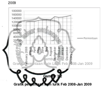 Gambar 3.3 Grafik Permintaan Kain Lurik Feb 2008-Jan 2009 