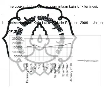 Gambar 3.3 Grafik permintaan kain lurik Feb 2009-Jan 2010 