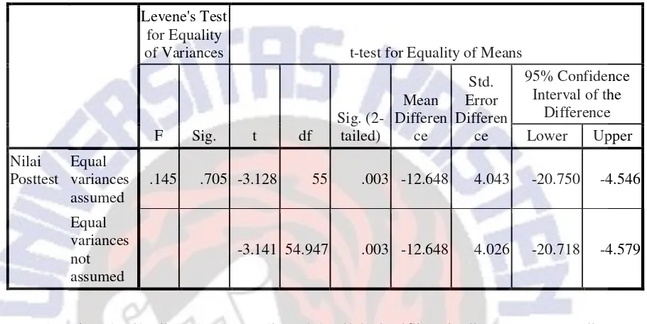 Tabel 9. Hasil Uji Independent Sampel t-test nilai Posttest 