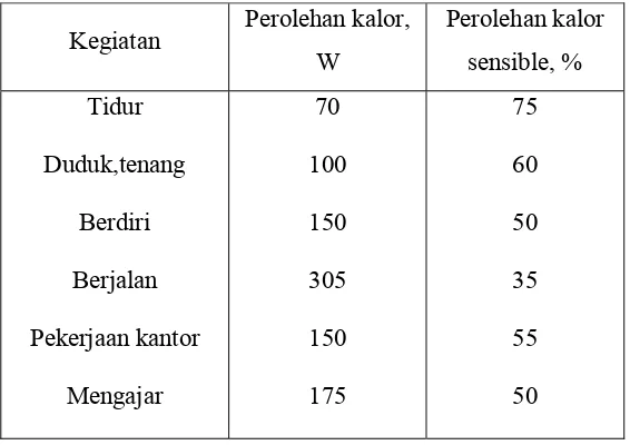 Tabel  4. 2 Perolehan Kalor Dari Penghuni 