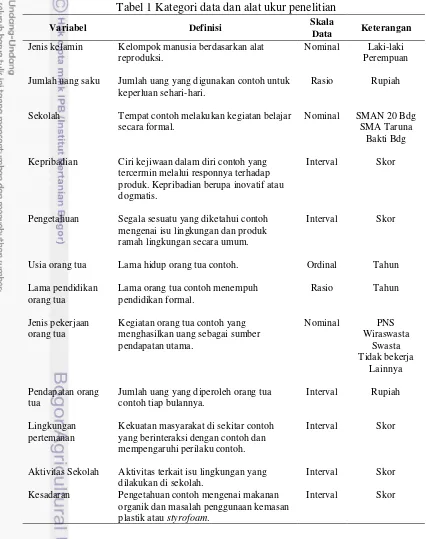 Tabel 1 Kategori data dan alat ukur penelitian 