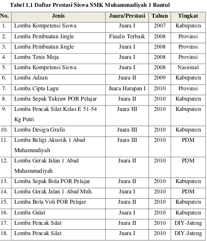 Tabel 1.1 Daftar Prestasi Siswa SMK Muhammadiyah 1 Bantul 